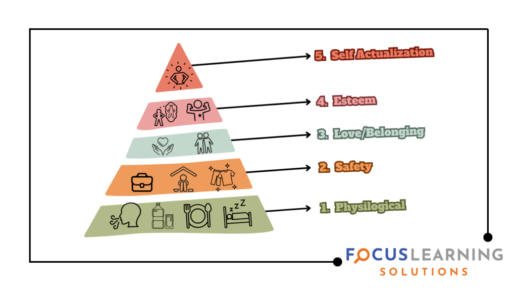 Maslow's Hierarchy of Needs Debunked pyramid diagram