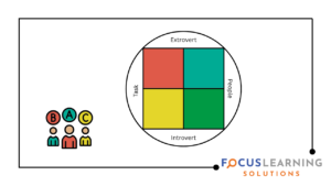 Corporate personality test diagram DOPE DISC model for leadership training Focus Learning Solutions